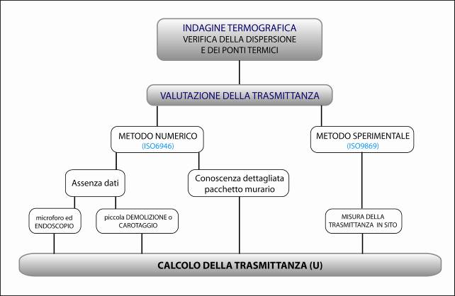 Valutazione trasmittanza