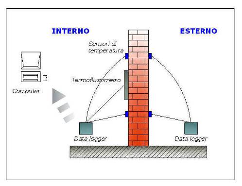 trasmittanza schema disposizione sensori